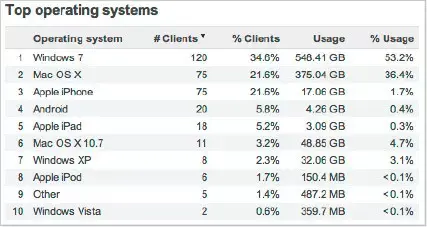 top-os